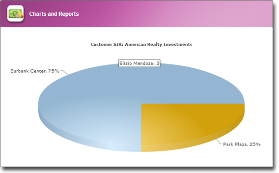 eQuest Janitorial & field Work Order Software features Reports for inspections, sales, costs, profit etc. Janitorial Report Software.